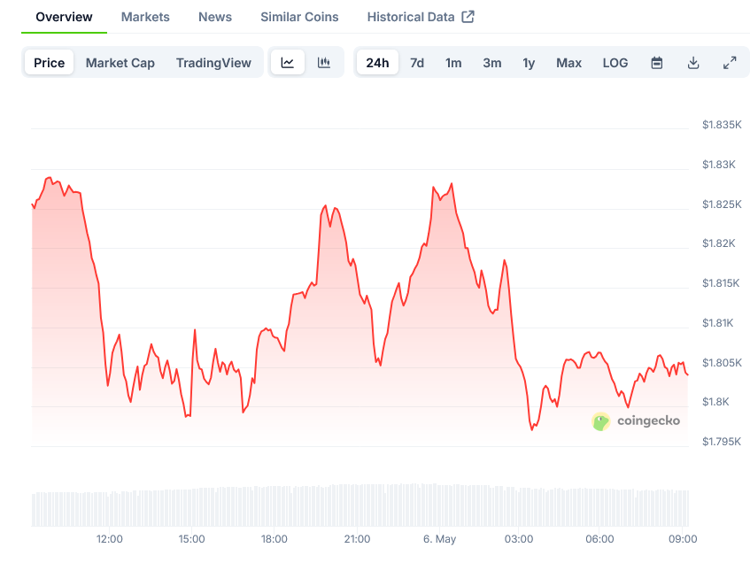 You are currently viewing Ethereum (ETH) Price: Technical Analysis Shows Possible Extended Decline Below $1,785