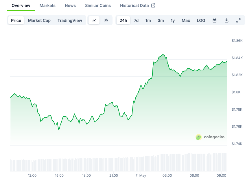 You are currently viewing Ethereum (ETH) Price: Triangle Pattern Forms as $1,800 Support Tested