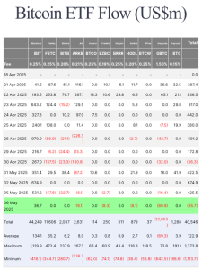 Read more about the article Bitcoin ETFs break May inflow streak as investors withdraw $85.7 million on May 6