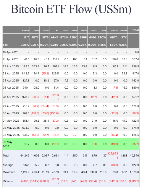 You are currently viewing Bitcoin ETFs break May inflow streak as investors withdraw $85.7 million on May 6