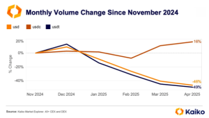 Read more about the article USDC hits record $219 billion volume in April as Binance partnership boosts market dominance
