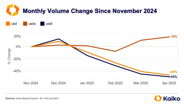 You are currently viewing USDC hits record $219 billion volume in April as Binance partnership boosts market dominance