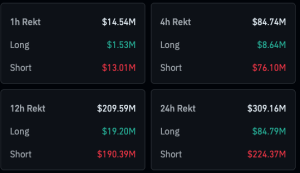 Read more about the article Bitcoin nears $100k for first time since February as $224 million shorts liquidated