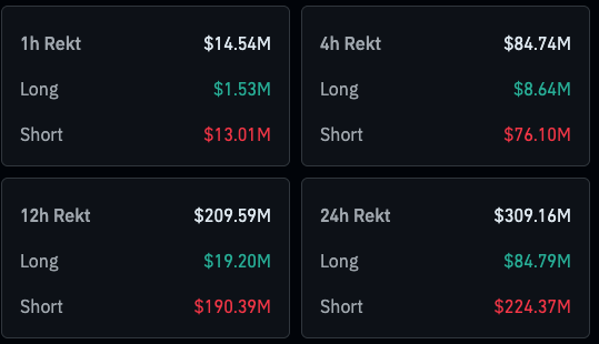 You are currently viewing Bitcoin nears $100k for first time since February as $224 million shorts liquidated