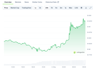 Read more about the article Ethereum (ETH) Price: Bulls Target $2,000 Level After Bounce From $1,780 Support