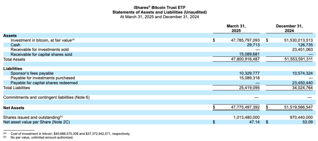 You are currently viewing BlackRock reveals $32 million Q1 revenue from Bitcoin IBIT ETF in new SEC filing