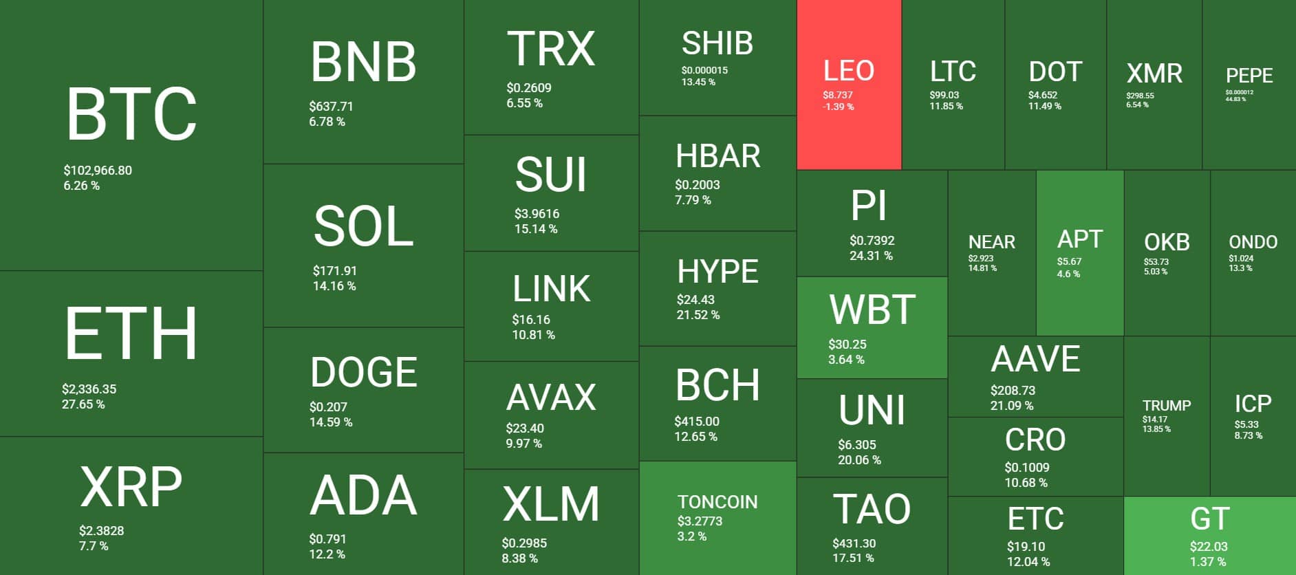 You are currently viewing Bitcoin Breaks $100K, Ethereum’s Pectra Upgrade Boosts ETH, Fed Holds Rates: Weekly Crypto Recap
