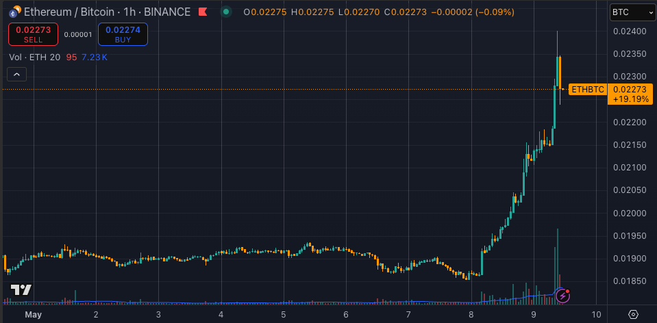 You are currently viewing Ethereum gains 30% on Bitcoin in 2 days after 80% drop since 2022