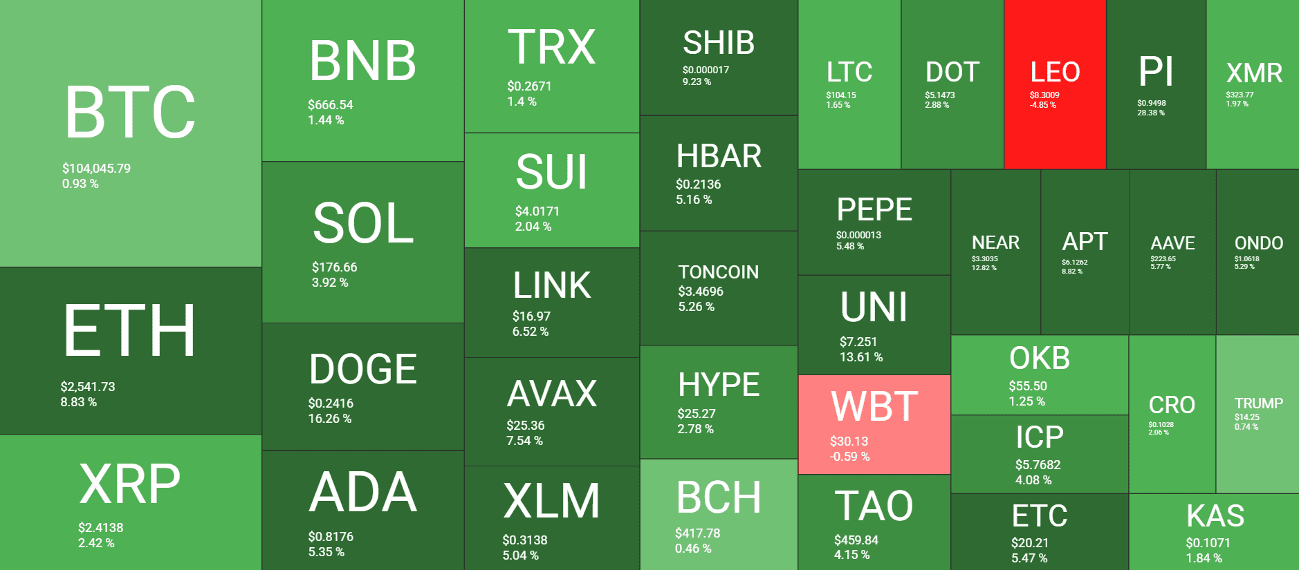 You are currently viewing Altcoins Take Main Stage as Ethereum (ETH) Shoots Past $2.5K (Weekend Watch)
