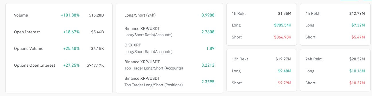 You are currently viewing XRP outperforms crypto market with 10% jump as open interest surges past $5B