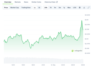 Read more about the article Ethereum (ETH) Price: Breaking $2,500 Barrier With 40% Weekly Gain