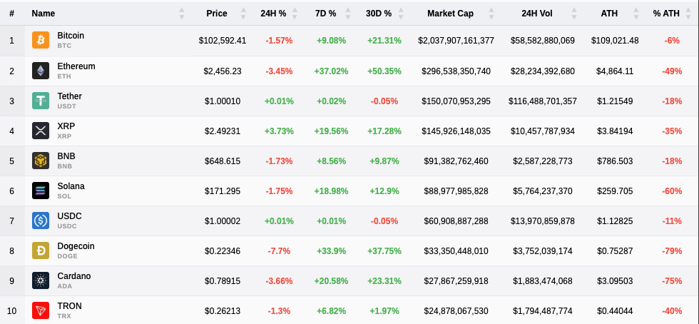 You are currently viewing XRP up 3%, Bitcoin down, as crypto market falls ahead of new US inflation data today