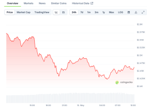 Read more about the article Ethereum (ETH) Price: 40% Surge in Two Weeks as Market Sentiment Improves