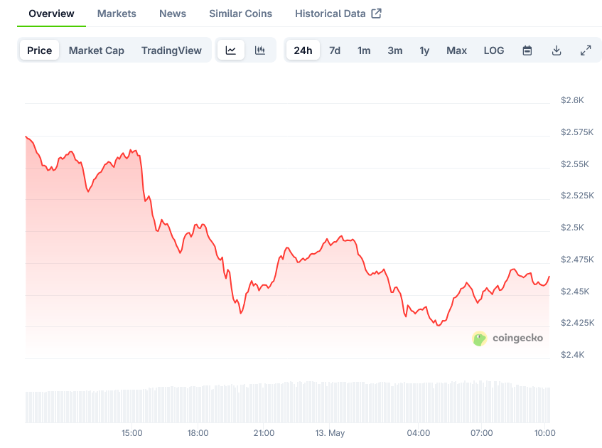 You are currently viewing Ethereum (ETH) Price: 40% Surge in Two Weeks as Market Sentiment Improves