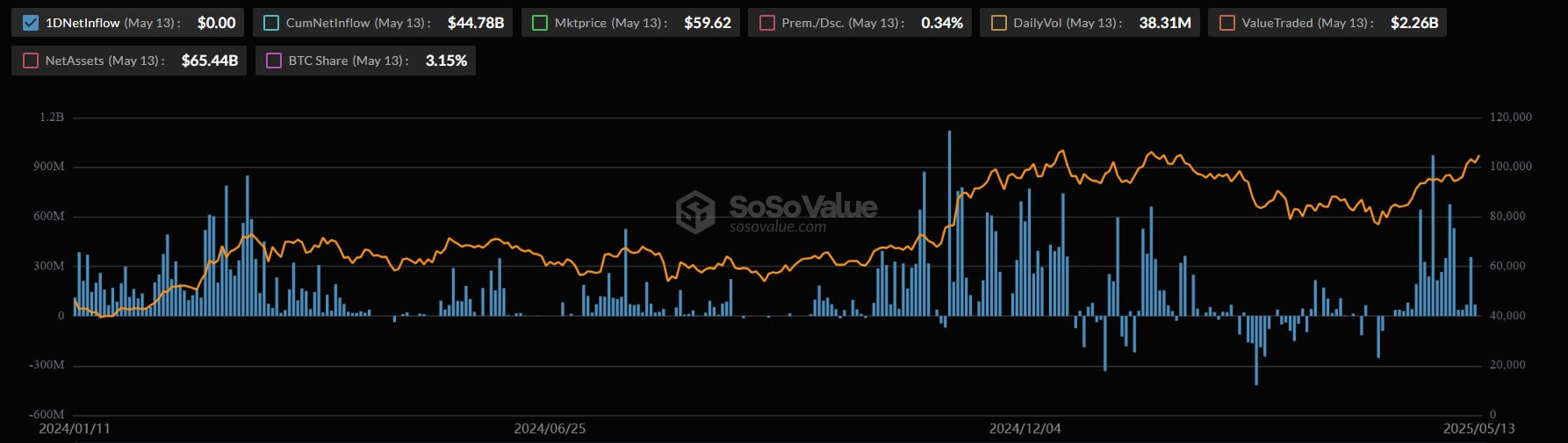 You are currently viewing BlackRock’s IBIT 20-day inflow streak broken as Bitcoin ETFs see outflows of $96 million