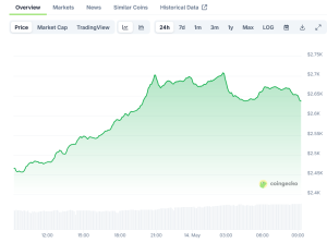 Read more about the article Ethereum (ETH) Price: Breaks Above $2,700 as Multi-Month Recovery Continues
