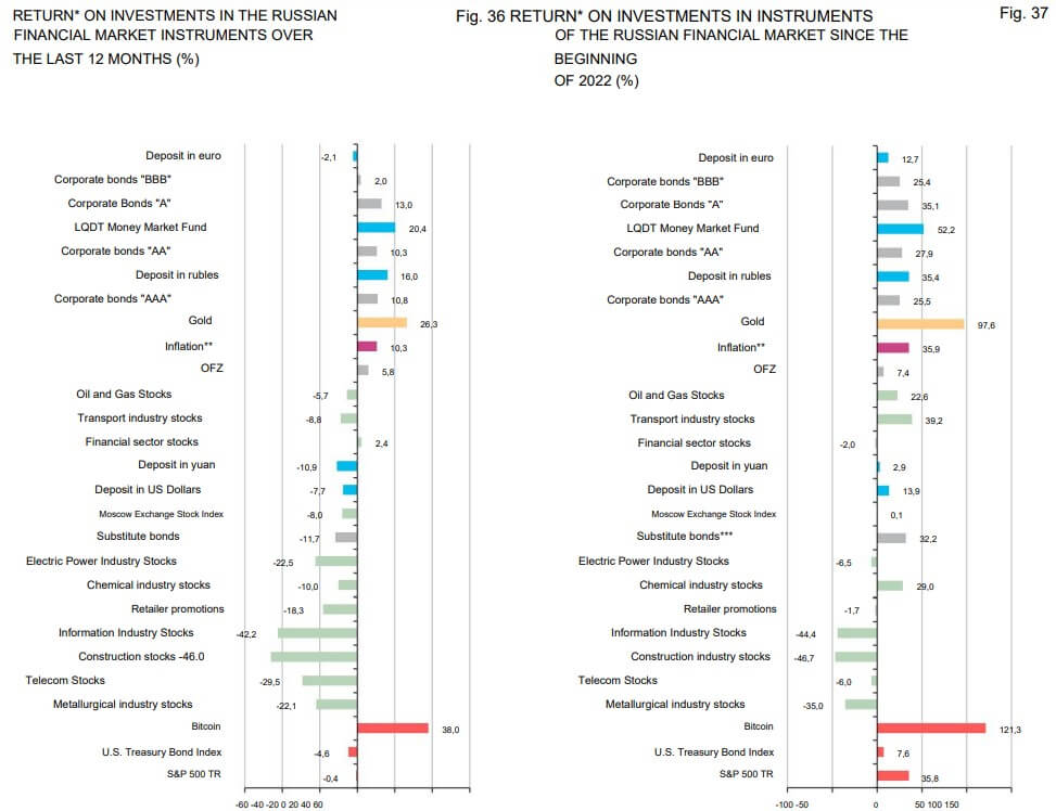 You are currently viewing Central Bank of Russia rates Bitcoin the top global investment since 2022