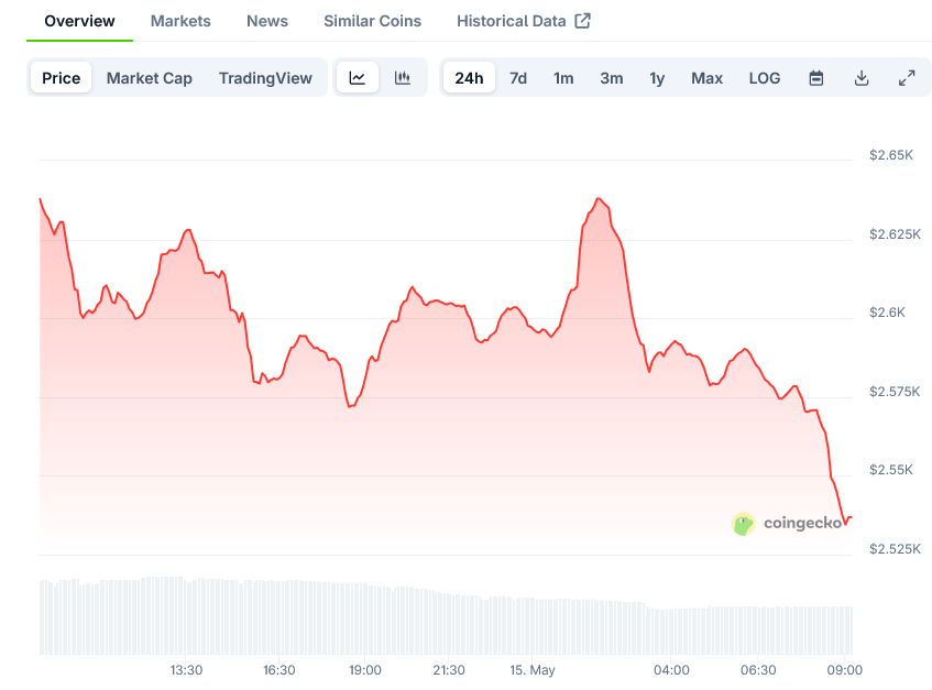 You are currently viewing Ethereum (ETH) Price: Is This Correction the Calm Before a Storm to $5,000?