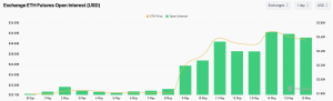 Read more about the article Ethereum futures open interest rose 50% in May as ETH broke $2,000
