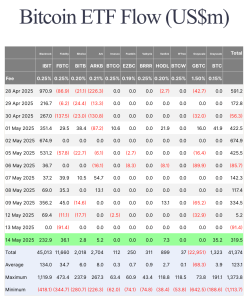 Read more about the article Bitcoin ETFs rebound with $319 million inflow on May 14 after sharp outflow day