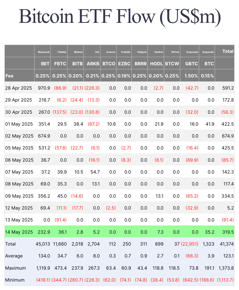 You are currently viewing Bitcoin ETFs rebound with $319 million inflow on May 14 after sharp outflow day