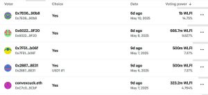 Read more about the article Over 40% WLFI’s USD1 airdrop approval vote concentrated to 5 wallet addresses