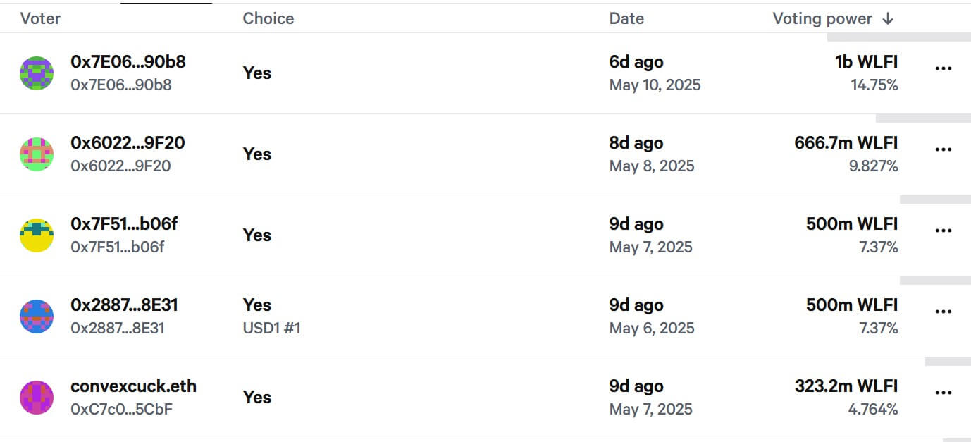 You are currently viewing Over 40% WLFI’s USD1 airdrop approval vote concentrated to 5 wallet addresses