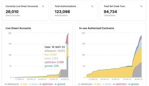 Read more about the article Over 26,000 Ethereum wallets integrate Pectra upgrade features driving smart wallet adoption