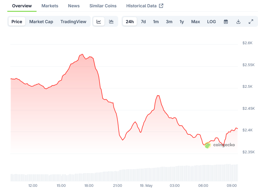You are currently viewing Ethereum (ETH) Price: Technical Indicators Show Resistance at $2,800 Level