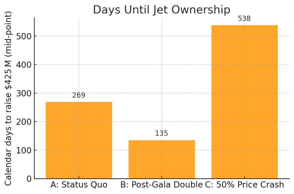 You are currently viewing Donald Trump could buy Qatar jet himself in 135 days by selling TRUMP memecoins