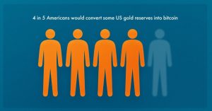 Read more about the article Eighty percent of Americans favor converting US gold reserves to Bitcoin, poll reveals