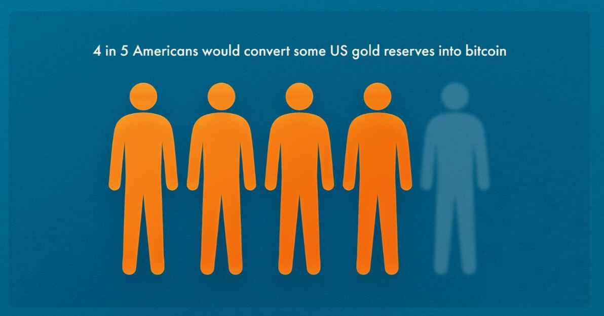 You are currently viewing Eighty percent of Americans favor converting US gold reserves to Bitcoin, poll reveals