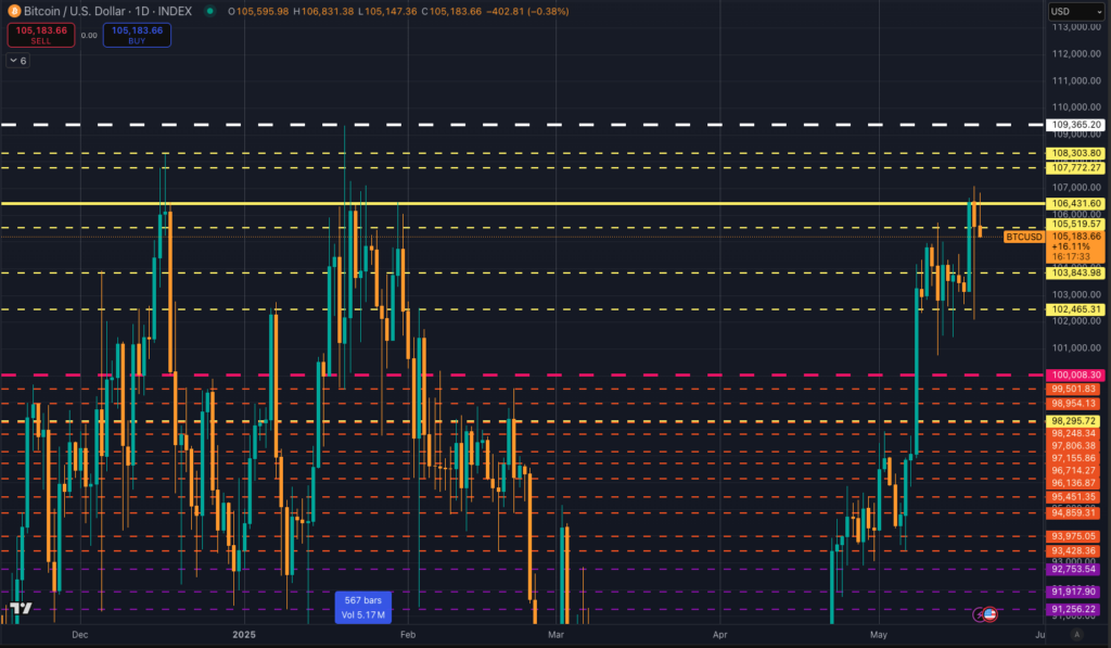 You are currently viewing Bitcoin still cannot close a daily candle above $106k after 8 failed attempts in 2025