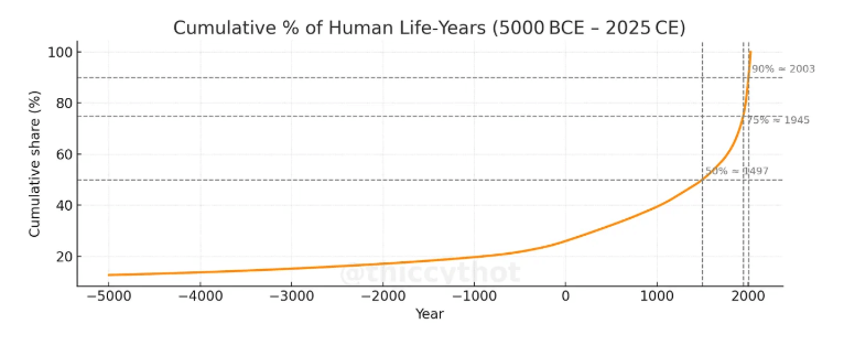 You are currently viewing Bitcoin price aligns with its 130 billion ‘life years’ of attention compared to gold