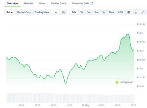 Read more about the article Ethereum (ETH) Price: Whale Accumulation Drives 55% Recovery Since April
