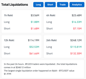 Read more about the article Bitcoin climbs to $108k as $248 million in liquidations flush traders from market
