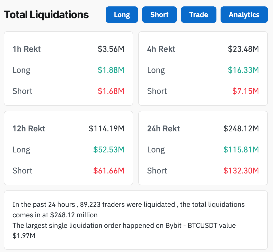 You are currently viewing Bitcoin climbs to $108k as $248 million in liquidations flush traders from market