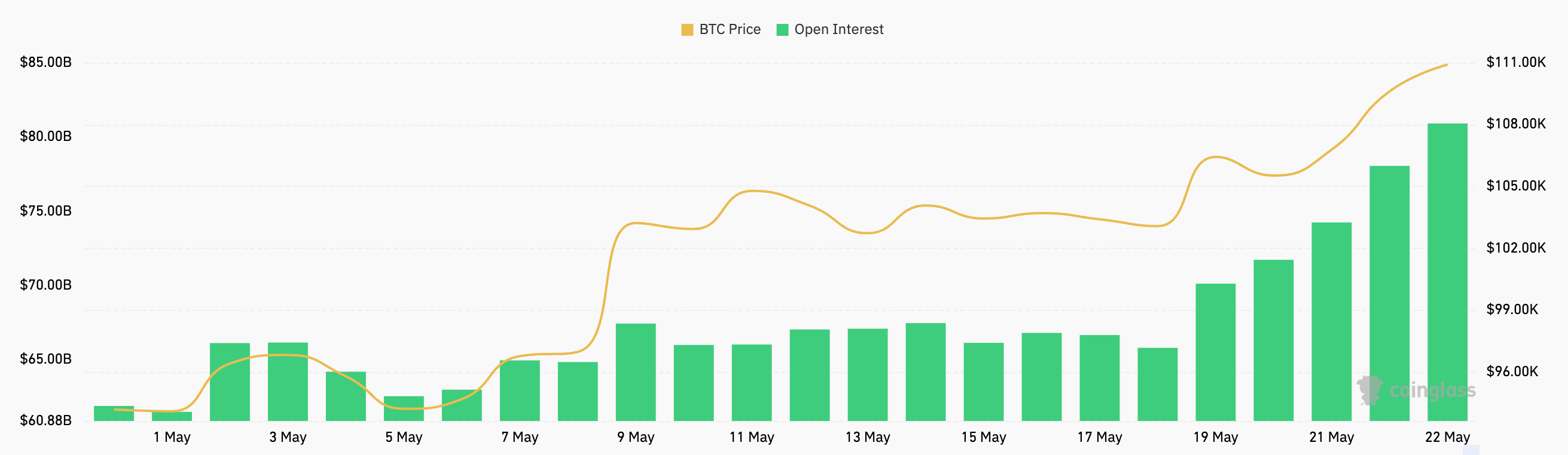 You are currently viewing Bitcoin futures open interest reaches $80B with new ATH