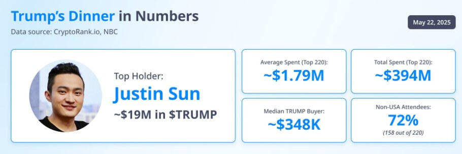 You are currently viewing TRUMP gala dinner attendees dump tokens before event as price falls 8% amid protests