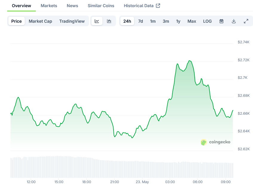 You are currently viewing Ethereum (ETH) Price: Technical Analysis Shows Support at $2,500 Level