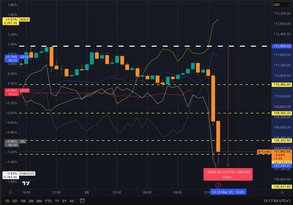 You are currently viewing Bitcoin nosedives 4% as Donald Trump threatens tariffs on imported iPhones and EU products
