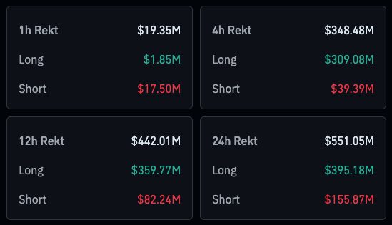 You are currently viewing Over $550 million liquidated as Bitcoin whipsaws back to $110k