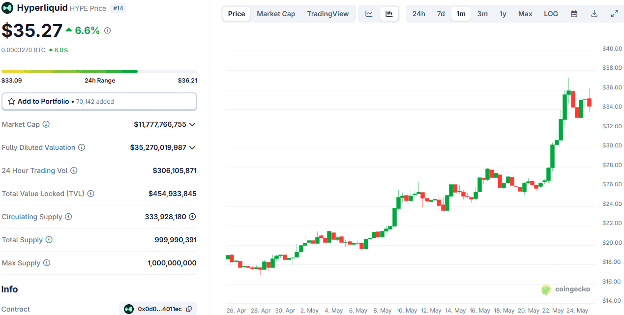 You are currently viewing HYPE Surges 6% Despite Hyperliquid’s Compromised X Account