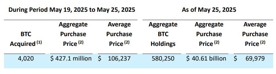 You are currently viewing Strategy acquires another 4,020 BTC following Bitcoin’s new ATH