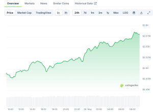 Read more about the article Ethereum (ETH) Price: Breaks Above Bearish Trend Line at $2,540 Level
