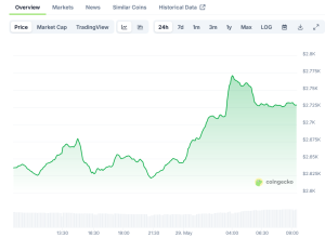Read more about the article Ethereum (ETH) Price: Is $3,000 On The Horizon As Open Interest Hits Record Levels?