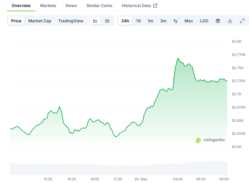 You are currently viewing Ethereum (ETH) Price: Is $3,000 On The Horizon As Open Interest Hits Record Levels?