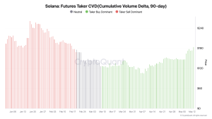Read more about the article Solana derivatives flip long for 83 straight days, yet SOL sits nearly 30% below peak