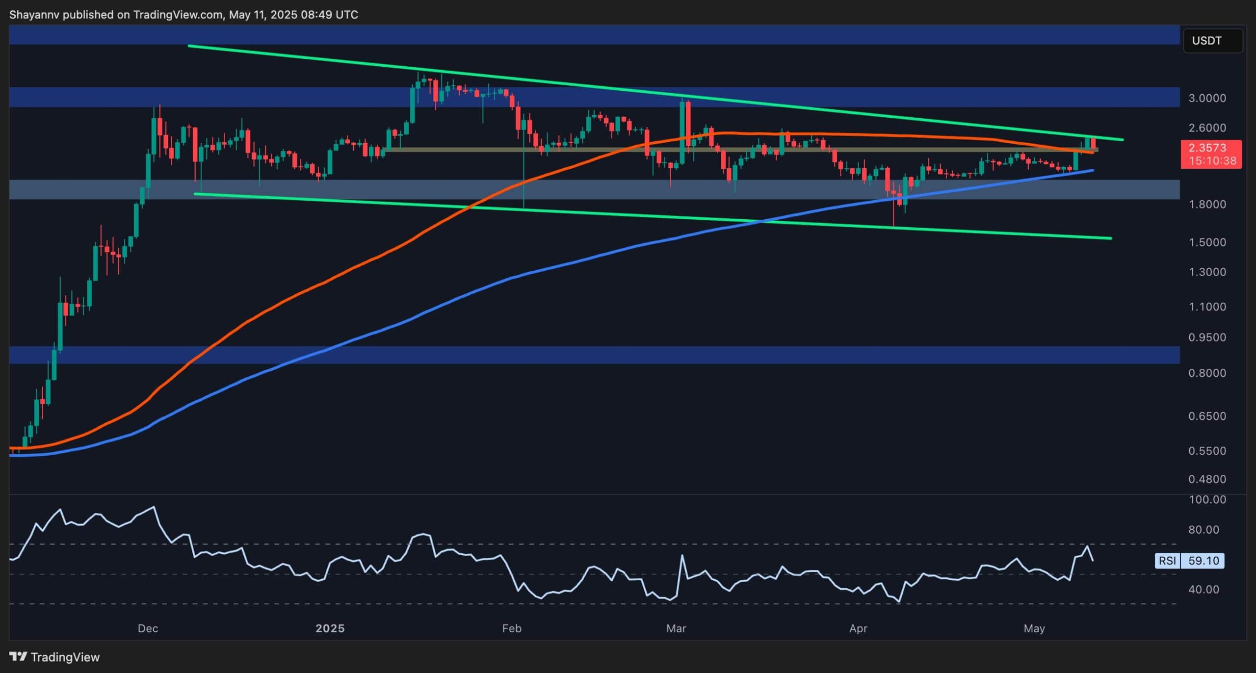 You are currently viewing Ripple (XRP) Price Analysis: Technical Pathways to Breaking the $3 Barrier