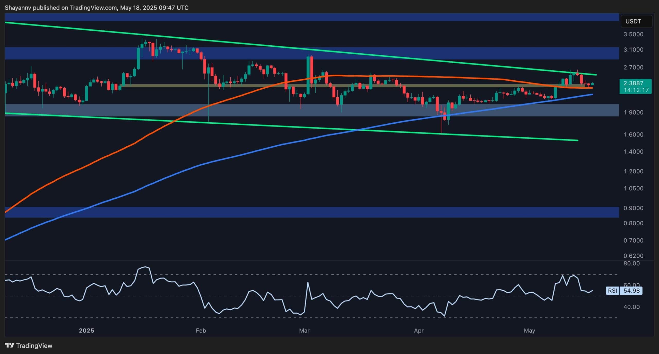 You are currently viewing XRP Has to Break Out of This Range Before Challenging $3: Ripple Price Analysis